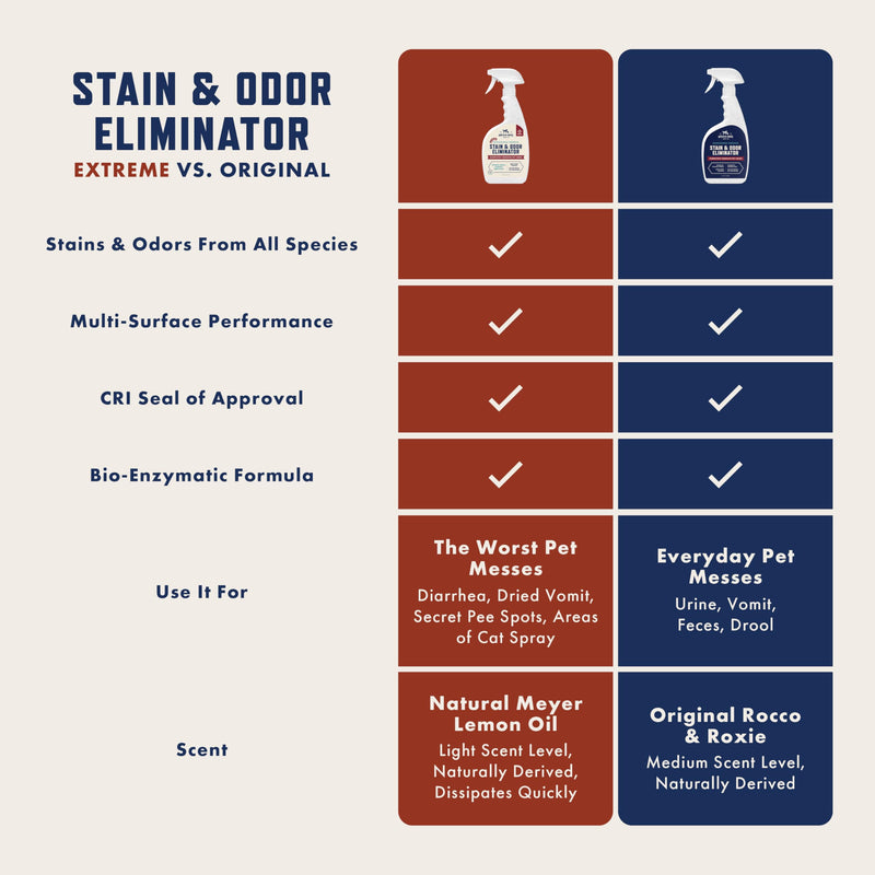 Rocco & Roxie Stain & Odor Eliminator, 32oz Enzymatic Cleaner for Pet Urine, Carpet & Home Use - Mingle & Moa