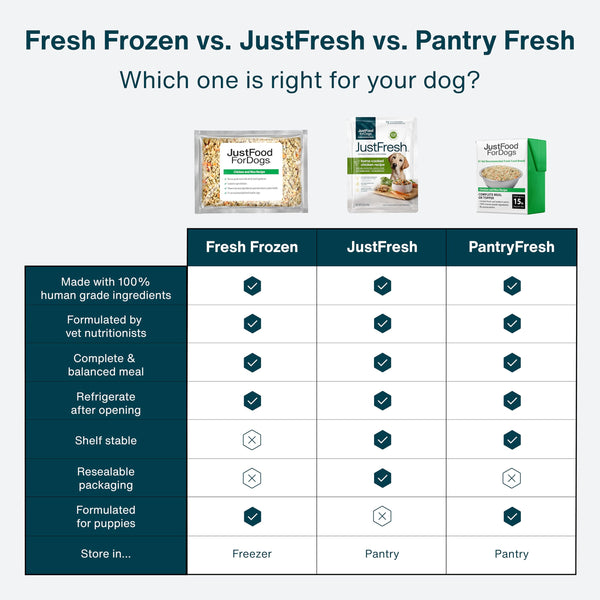 JustFoodForDogs Frozen Fresh Dog Food, Chicken & Rice Recipe, 18 oz (Pack of 7) - Mingle & Moa
